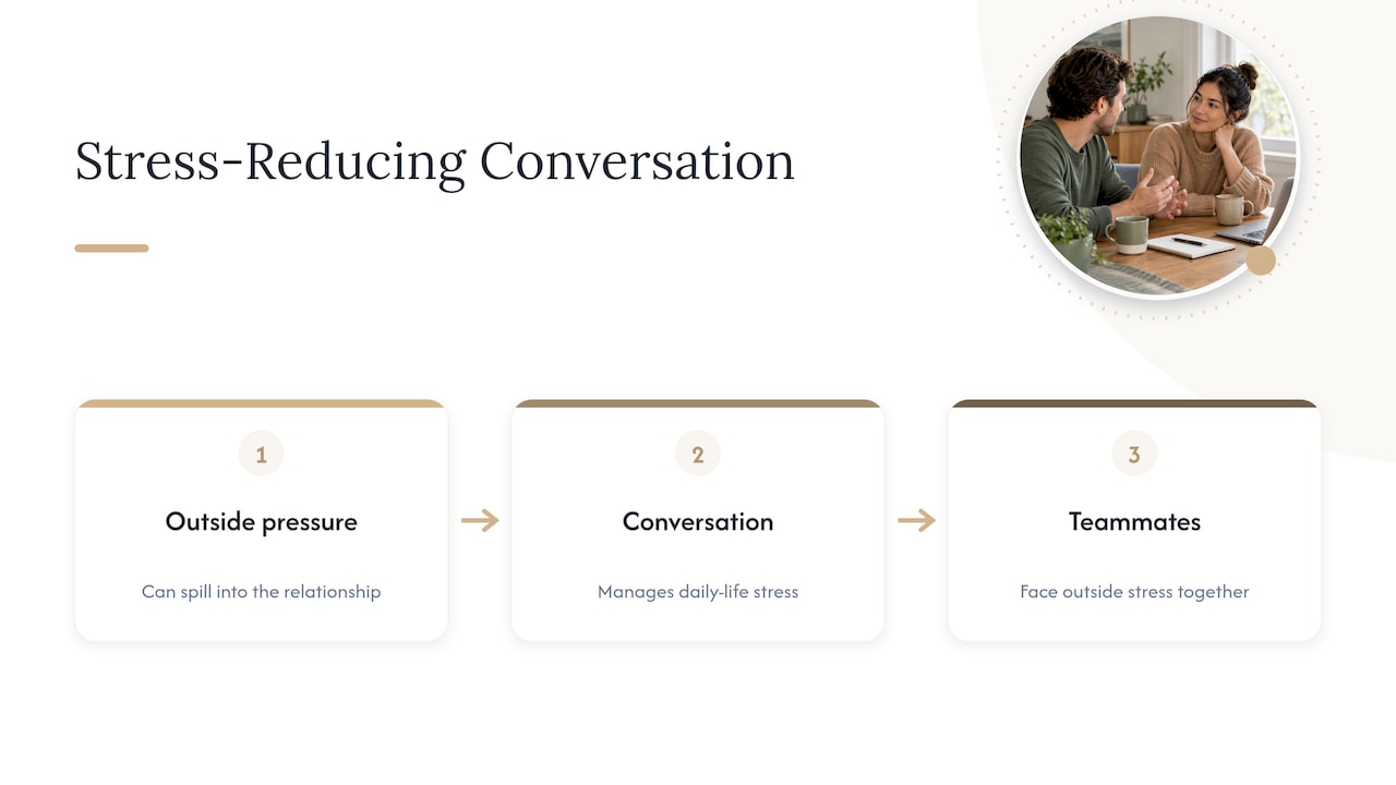 What the stress-reducing conversation is — overview diagram